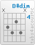 Chord D#dim (x,6,7,5,7,x)